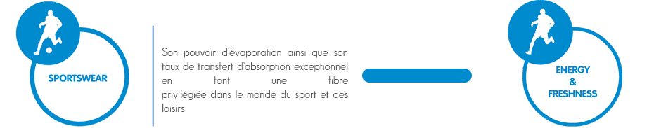 vétement de sport fibre Becool